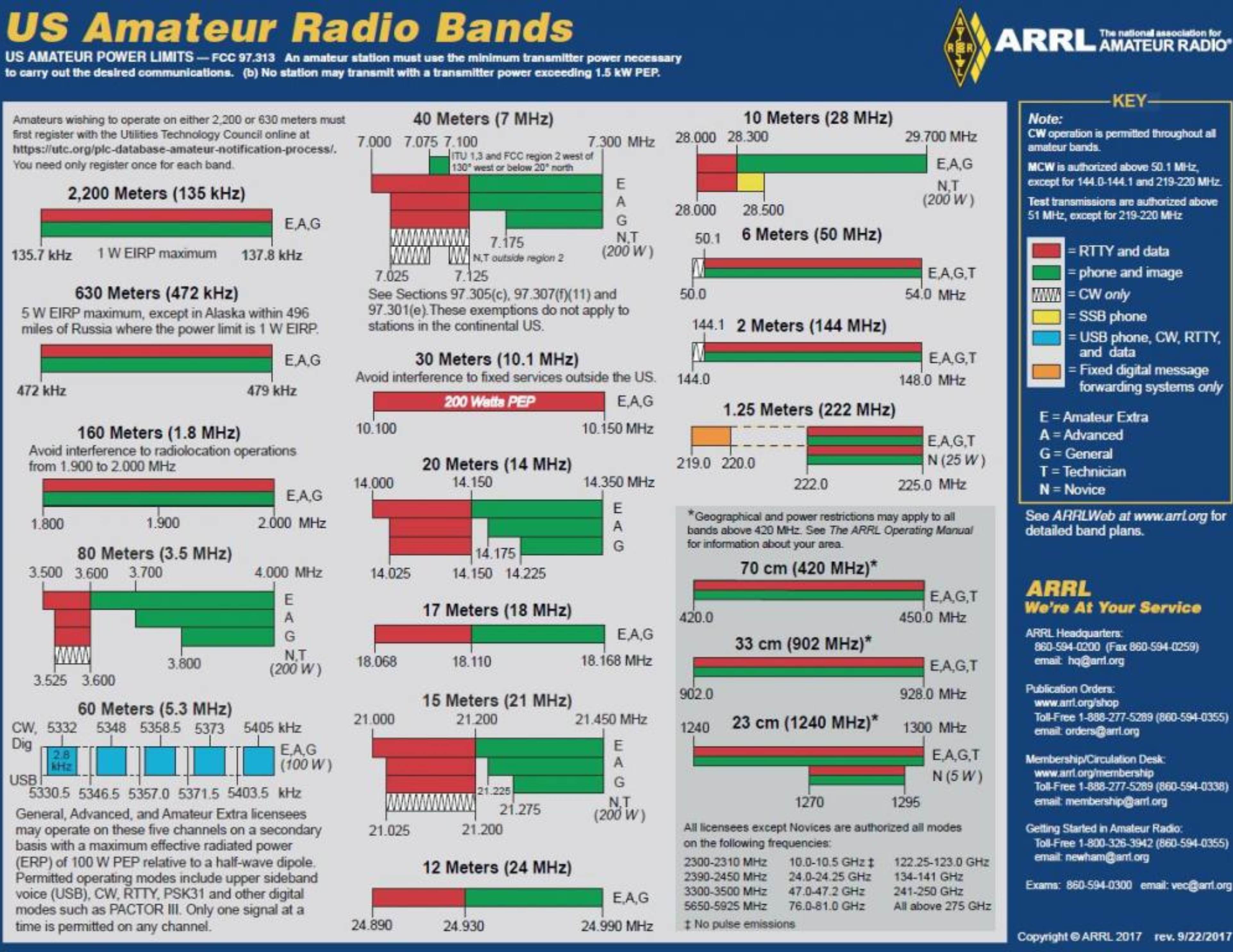 US Ammeter Radio Band Plan